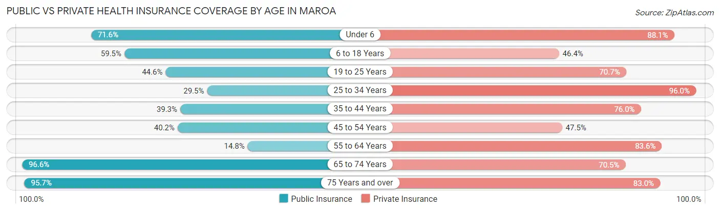 Public vs Private Health Insurance Coverage by Age in Maroa