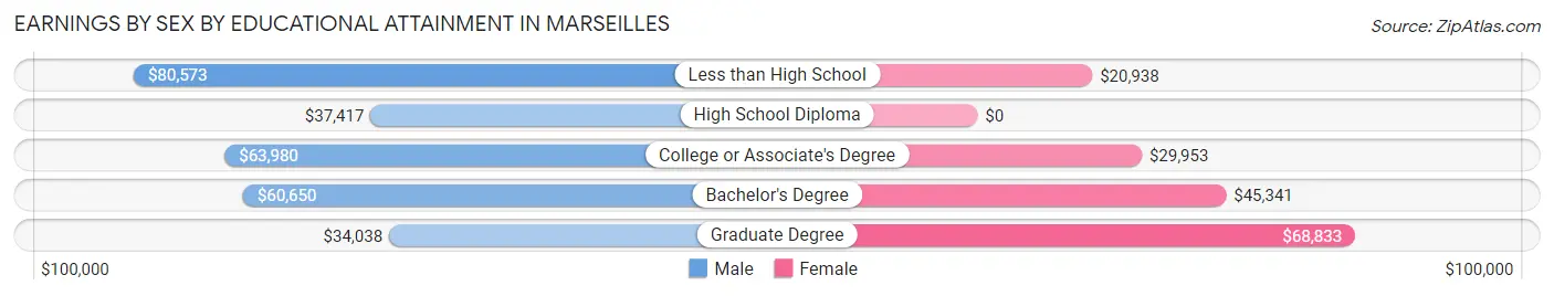 Earnings by Sex by Educational Attainment in Marseilles