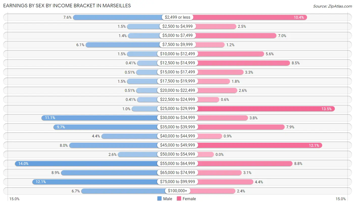 Earnings by Sex by Income Bracket in Marseilles