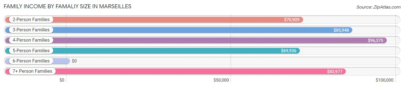 Family Income by Famaliy Size in Marseilles