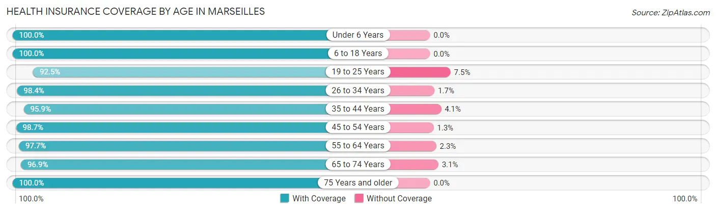 Health Insurance Coverage by Age in Marseilles
