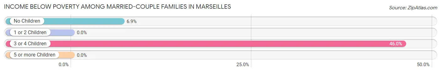 Income Below Poverty Among Married-Couple Families in Marseilles