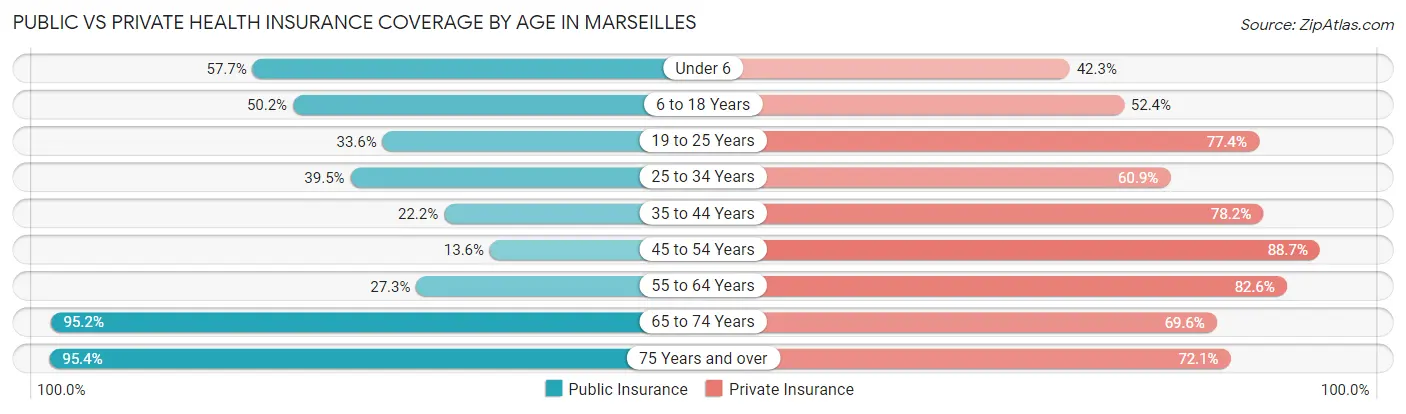 Public vs Private Health Insurance Coverage by Age in Marseilles