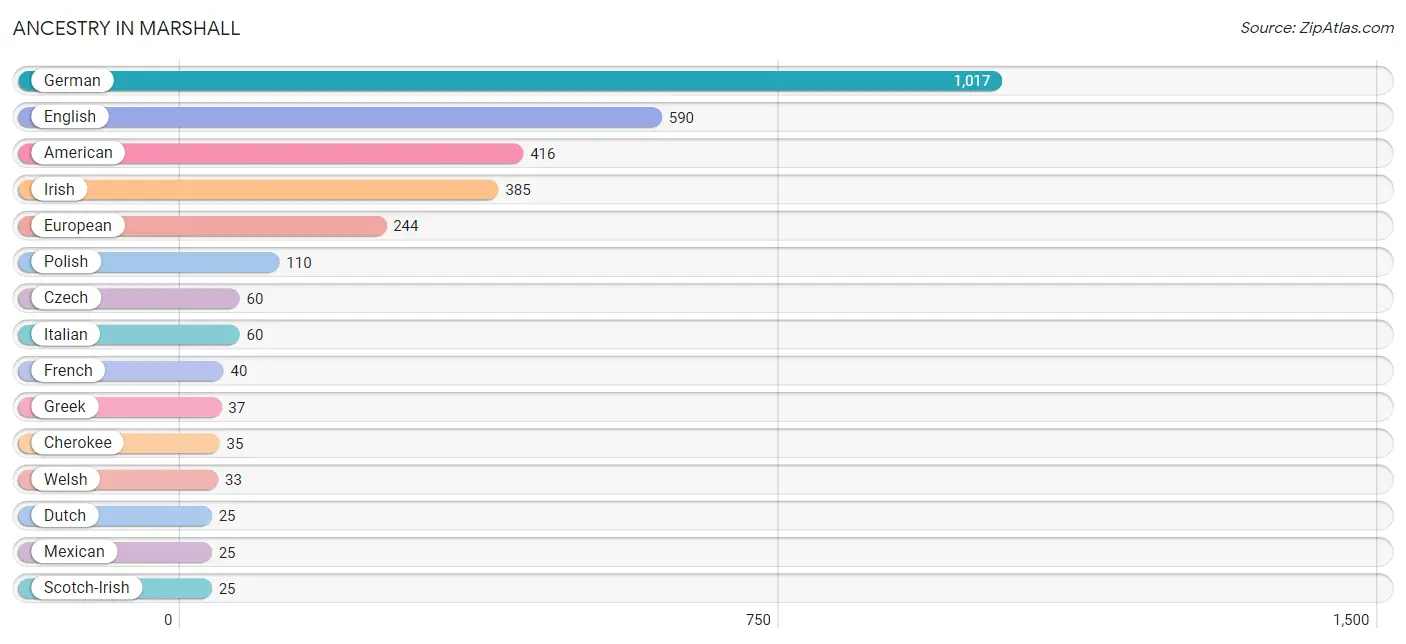 Ancestry in Marshall