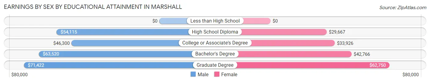 Earnings by Sex by Educational Attainment in Marshall