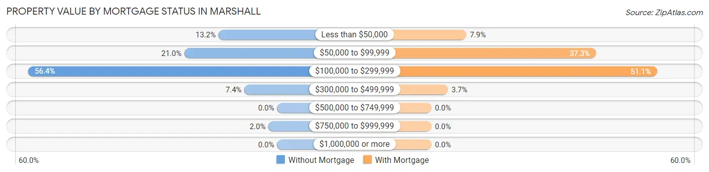 Property Value by Mortgage Status in Marshall