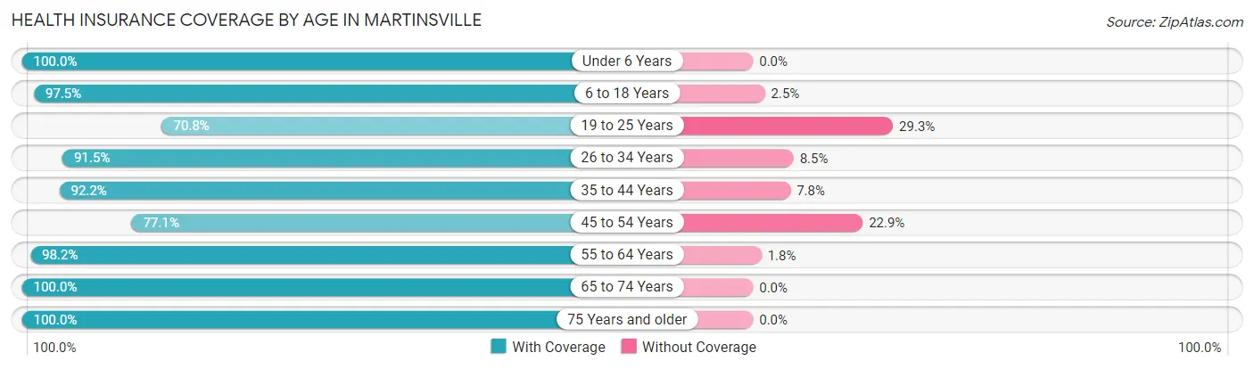 Health Insurance Coverage by Age in Martinsville