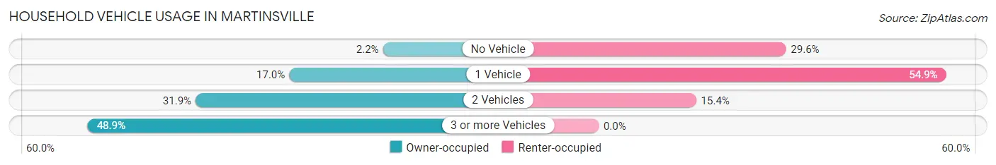 Household Vehicle Usage in Martinsville