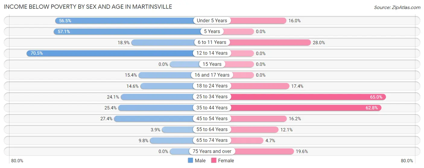 Income Below Poverty by Sex and Age in Martinsville