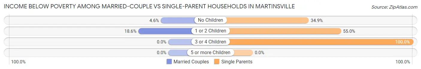 Income Below Poverty Among Married-Couple vs Single-Parent Households in Martinsville