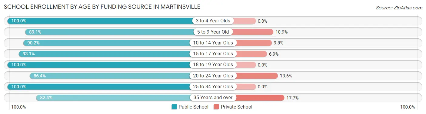 School Enrollment by Age by Funding Source in Martinsville