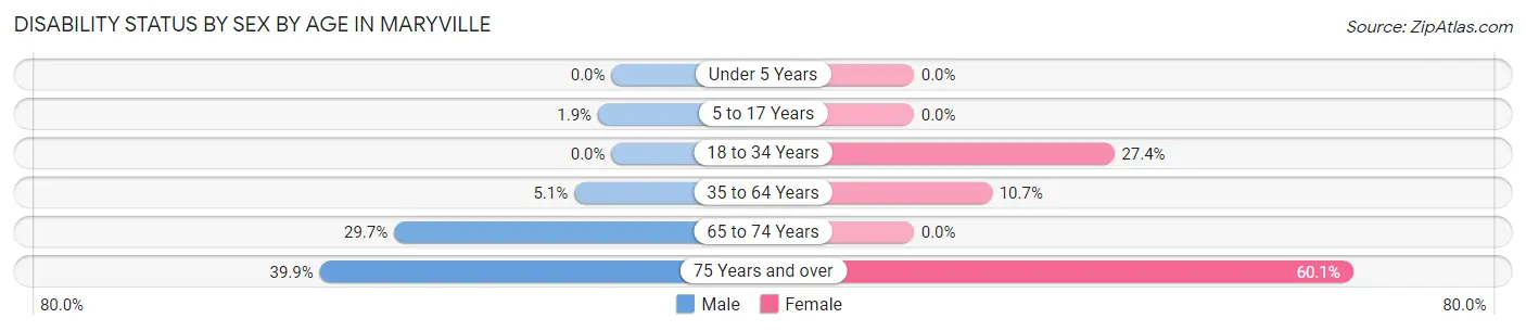 Disability Status by Sex by Age in Maryville