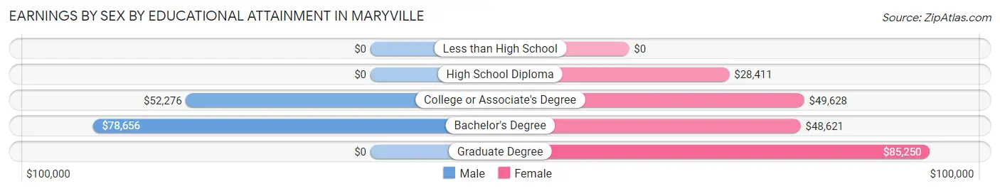 Earnings by Sex by Educational Attainment in Maryville