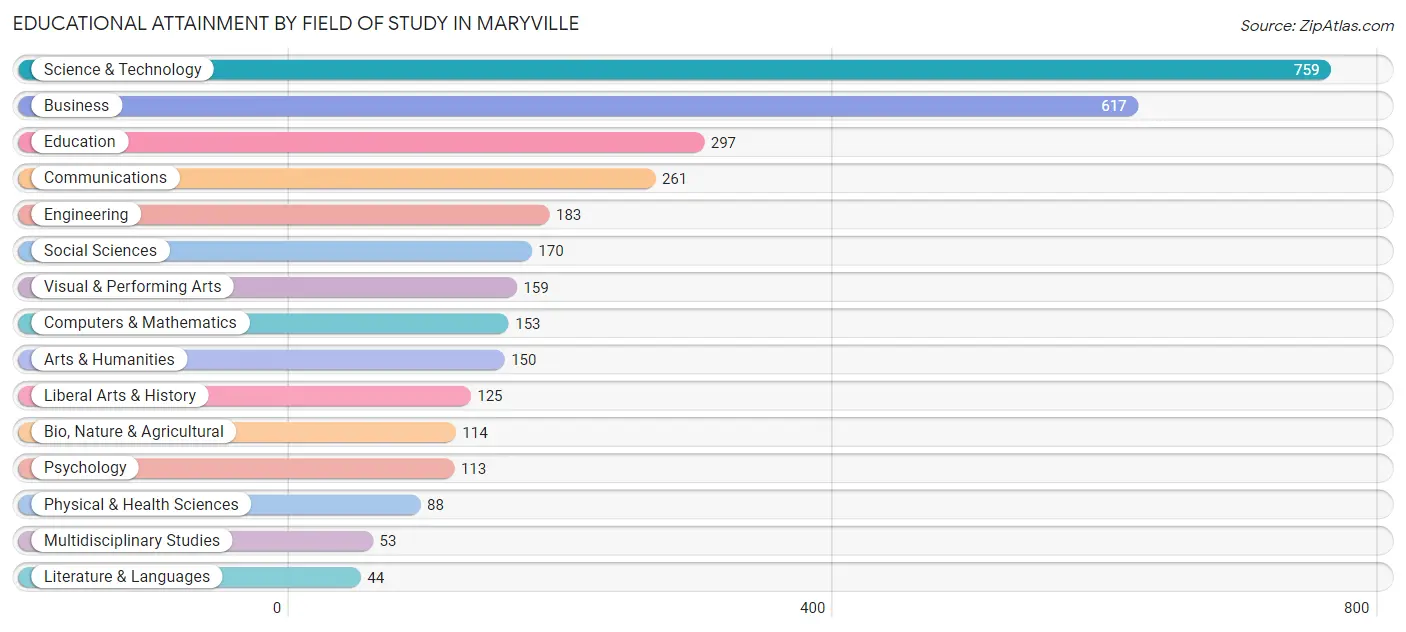 Educational Attainment by Field of Study in Maryville