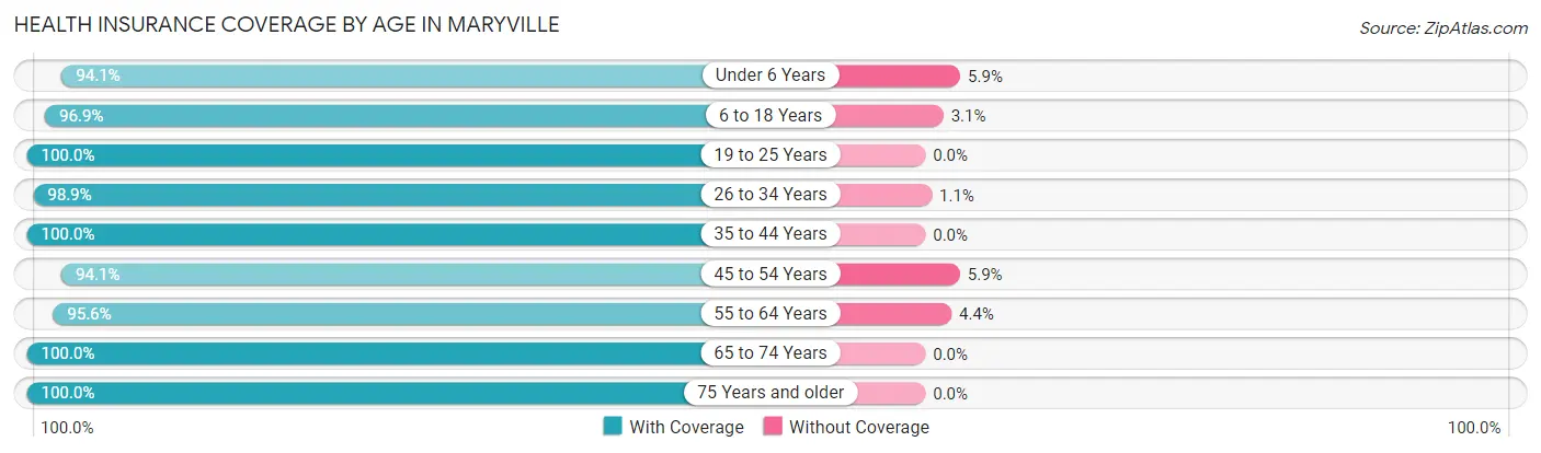 Health Insurance Coverage by Age in Maryville