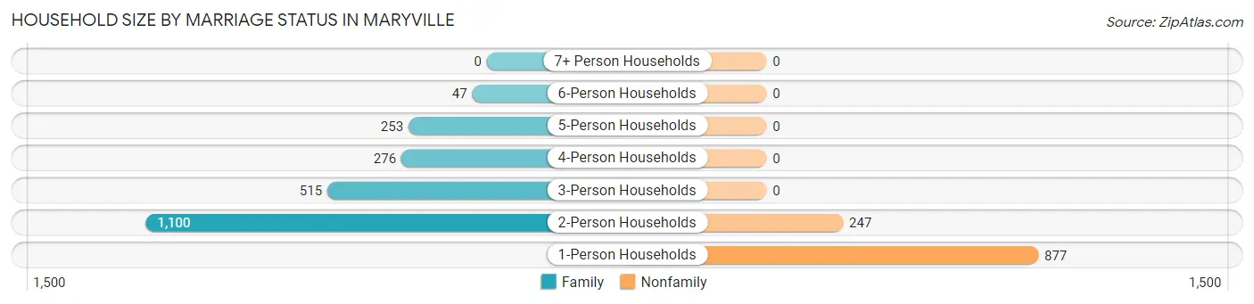 Household Size by Marriage Status in Maryville