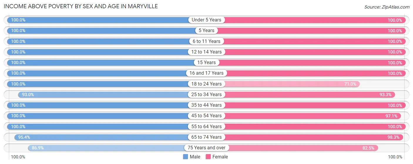 Income Above Poverty by Sex and Age in Maryville