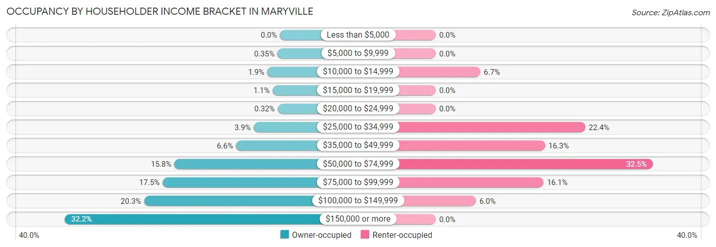 Occupancy by Householder Income Bracket in Maryville