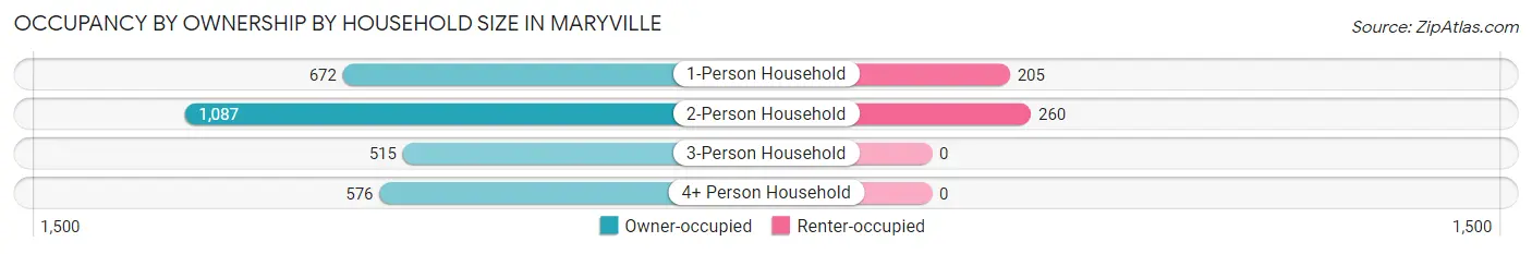 Occupancy by Ownership by Household Size in Maryville