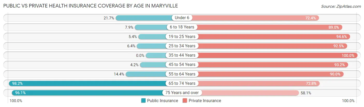 Public vs Private Health Insurance Coverage by Age in Maryville