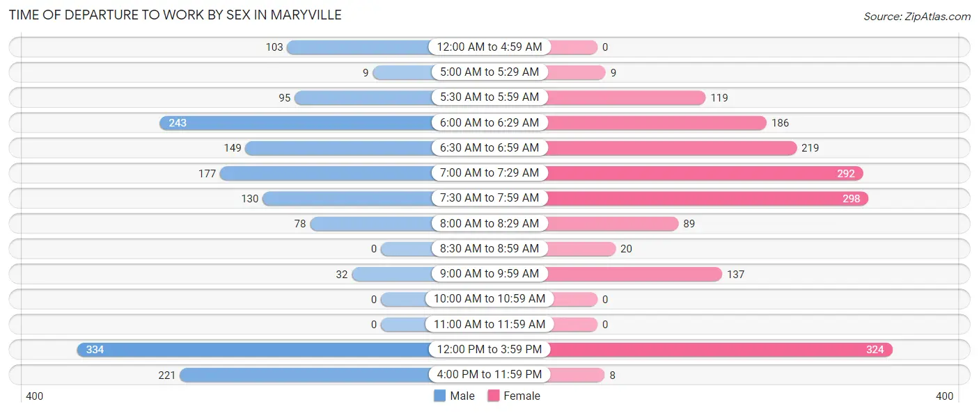 Time of Departure to Work by Sex in Maryville