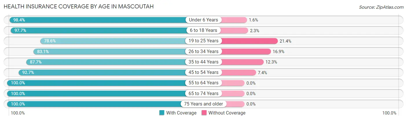 Health Insurance Coverage by Age in Mascoutah
