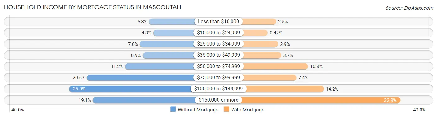 Household Income by Mortgage Status in Mascoutah