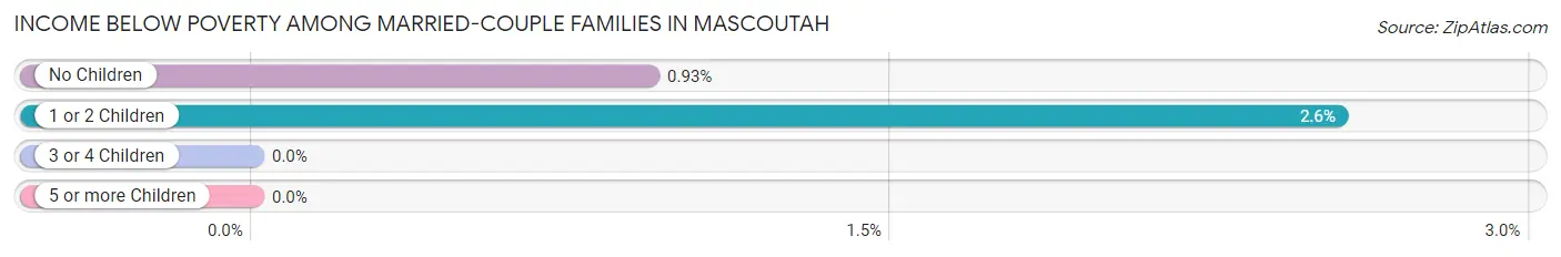 Income Below Poverty Among Married-Couple Families in Mascoutah