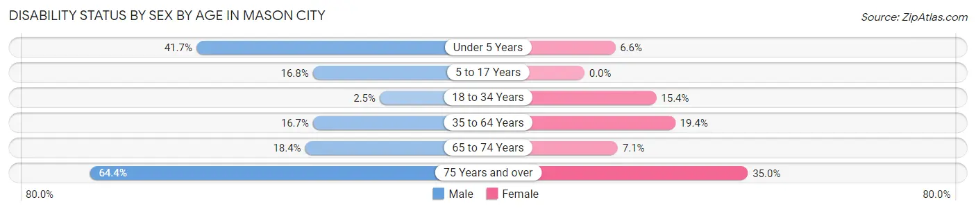 Disability Status by Sex by Age in Mason City