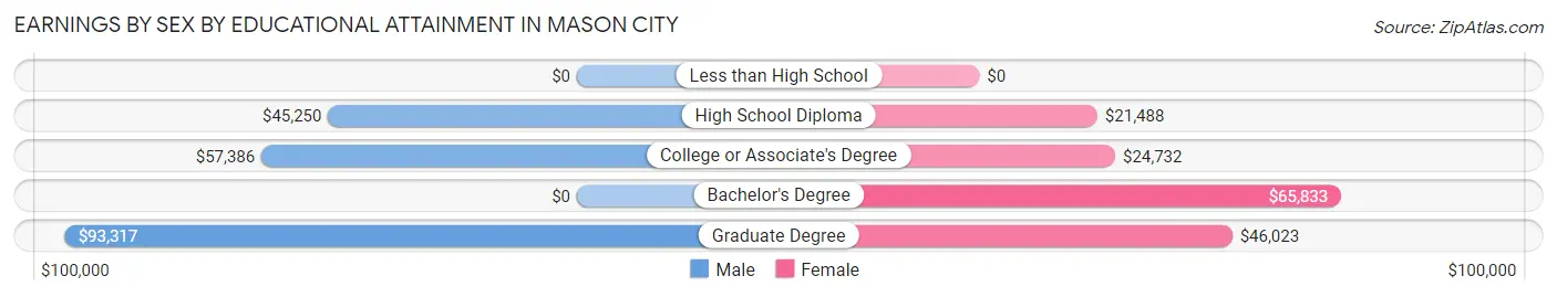 Earnings by Sex by Educational Attainment in Mason City