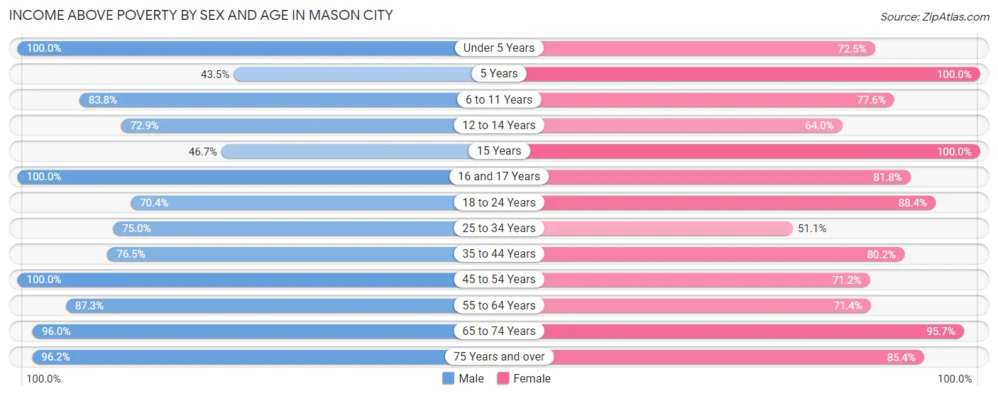 Income Above Poverty by Sex and Age in Mason City