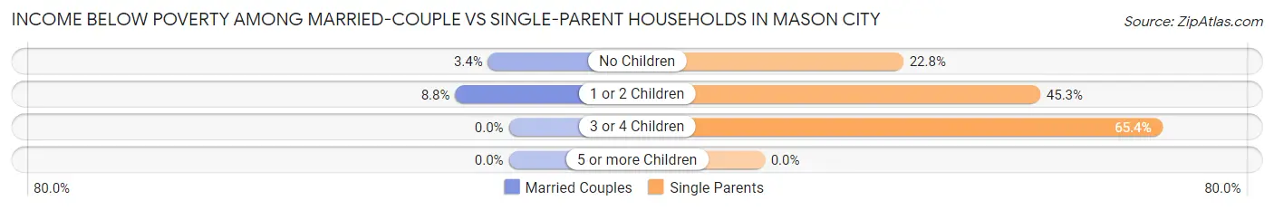 Income Below Poverty Among Married-Couple vs Single-Parent Households in Mason City