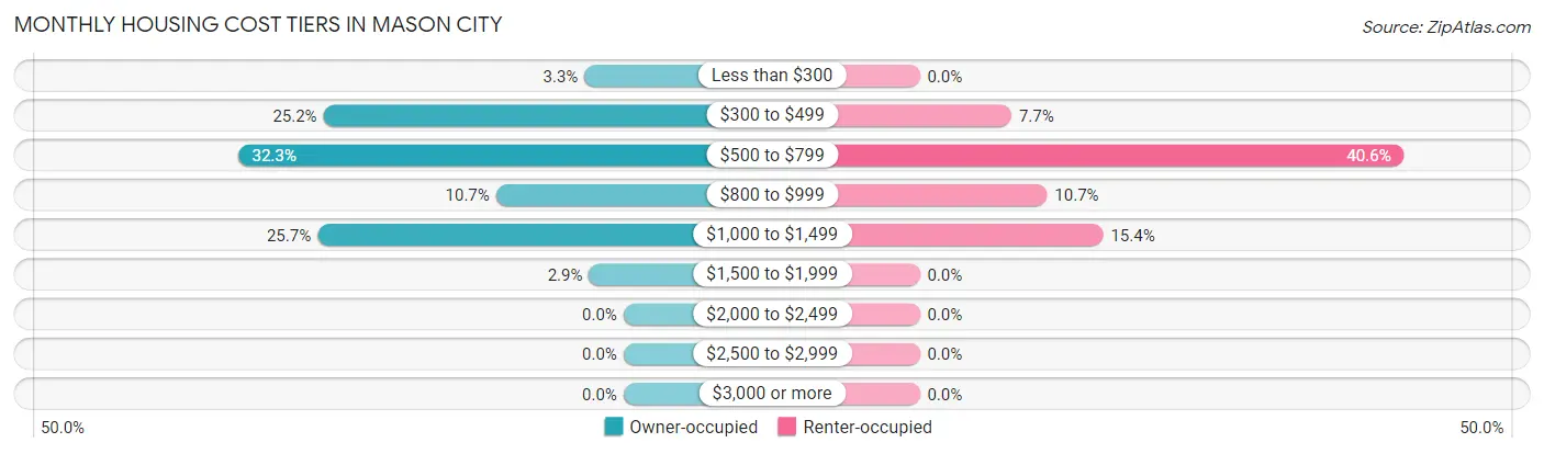 Monthly Housing Cost Tiers in Mason City