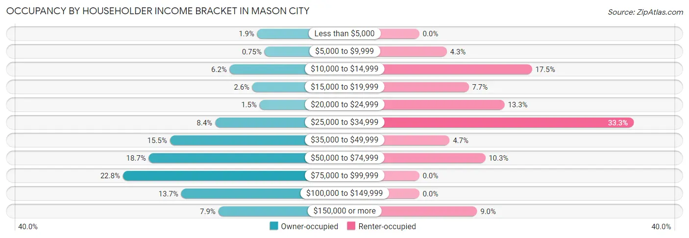 Occupancy by Householder Income Bracket in Mason City