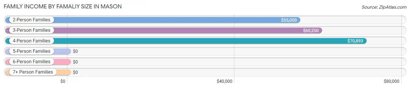 Family Income by Famaliy Size in Mason