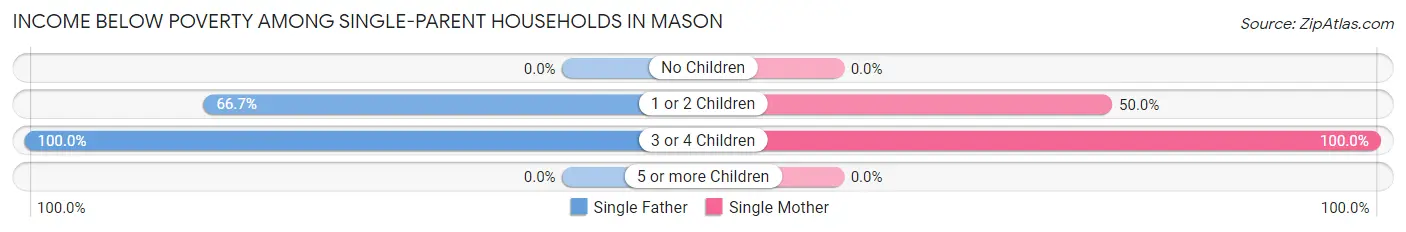 Income Below Poverty Among Single-Parent Households in Mason