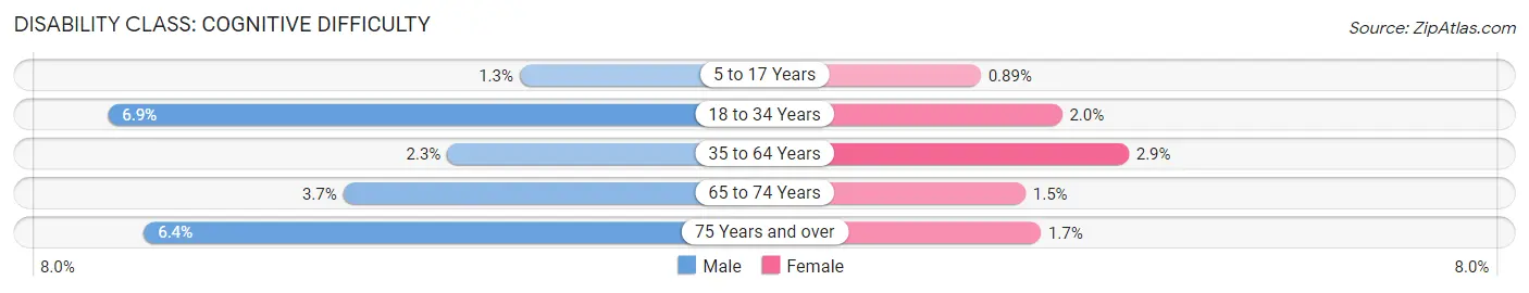 Disability in Matteson: <span>Cognitive Difficulty</span>