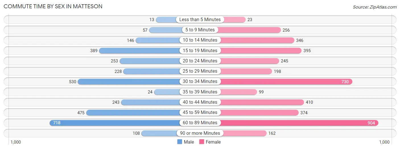 Commute Time by Sex in Matteson