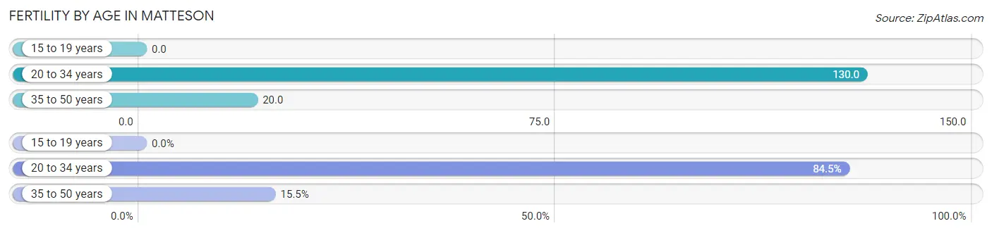 Female Fertility by Age in Matteson