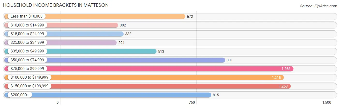 Household Income Brackets in Matteson