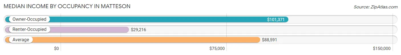 Median Income by Occupancy in Matteson