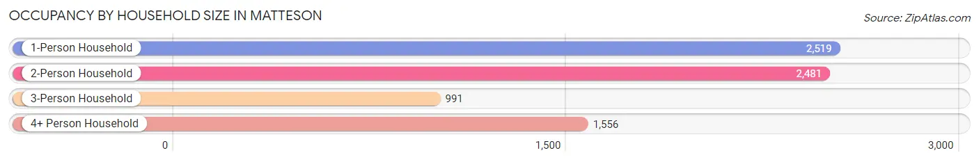 Occupancy by Household Size in Matteson