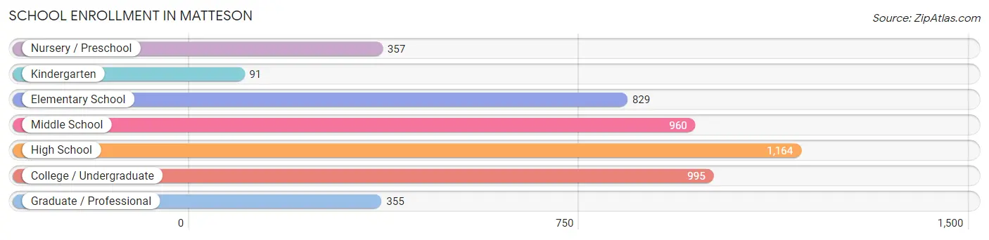 School Enrollment in Matteson