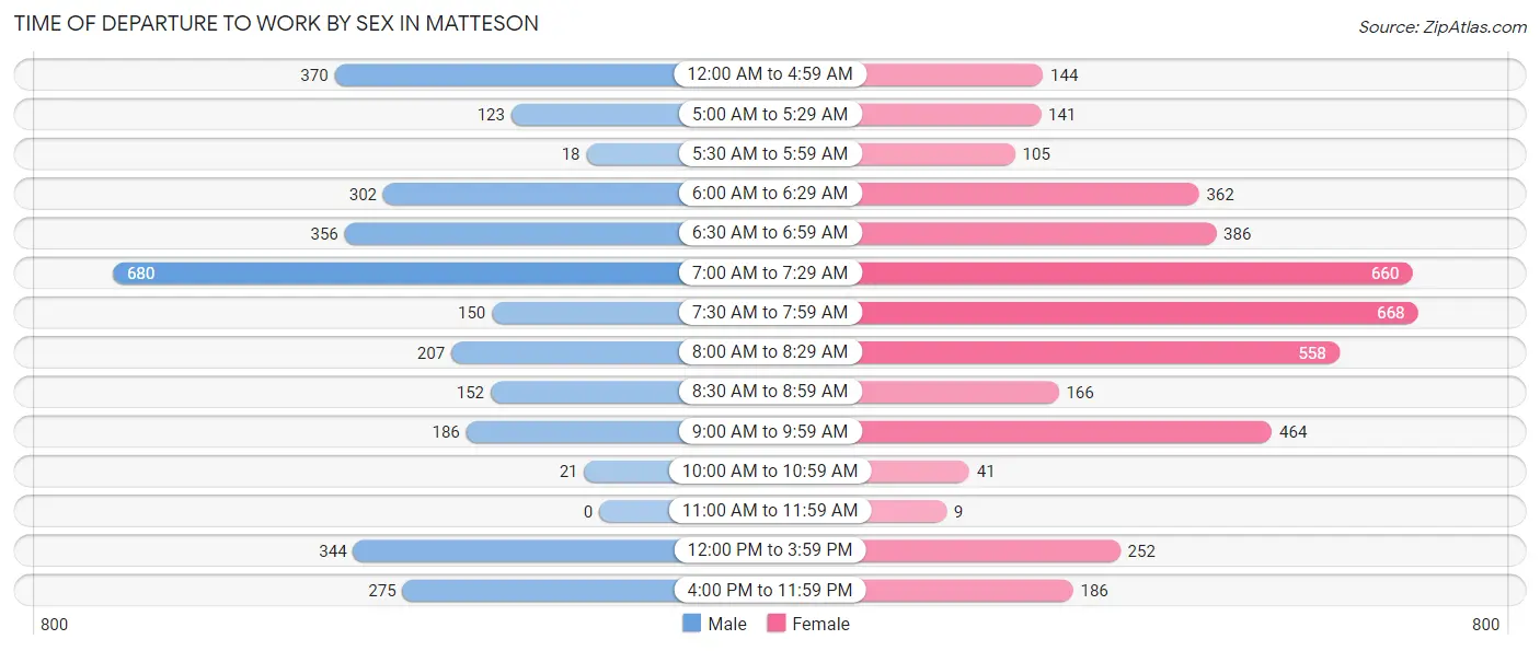 Time of Departure to Work by Sex in Matteson