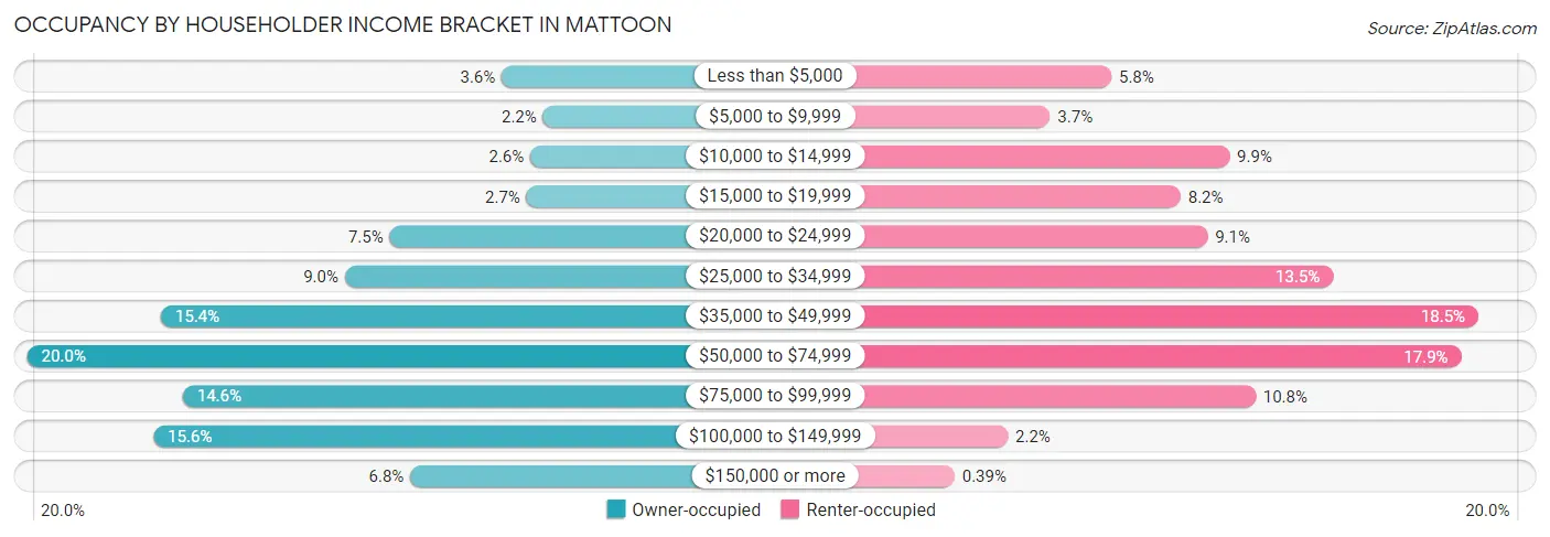 Occupancy by Householder Income Bracket in Mattoon