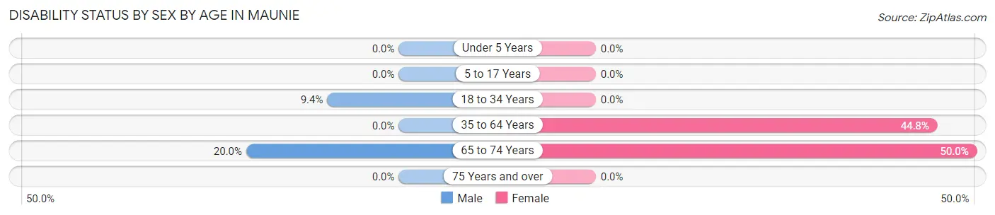 Disability Status by Sex by Age in Maunie