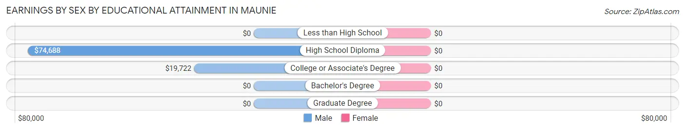 Earnings by Sex by Educational Attainment in Maunie