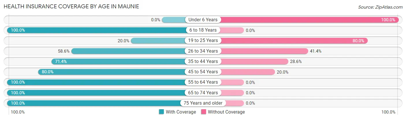 Health Insurance Coverage by Age in Maunie