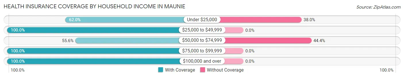 Health Insurance Coverage by Household Income in Maunie