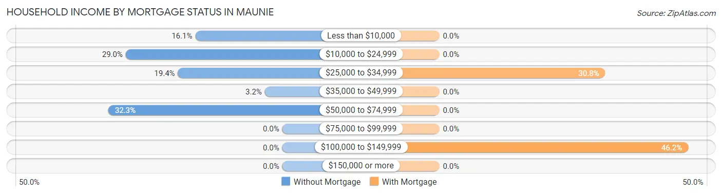 Household Income by Mortgage Status in Maunie